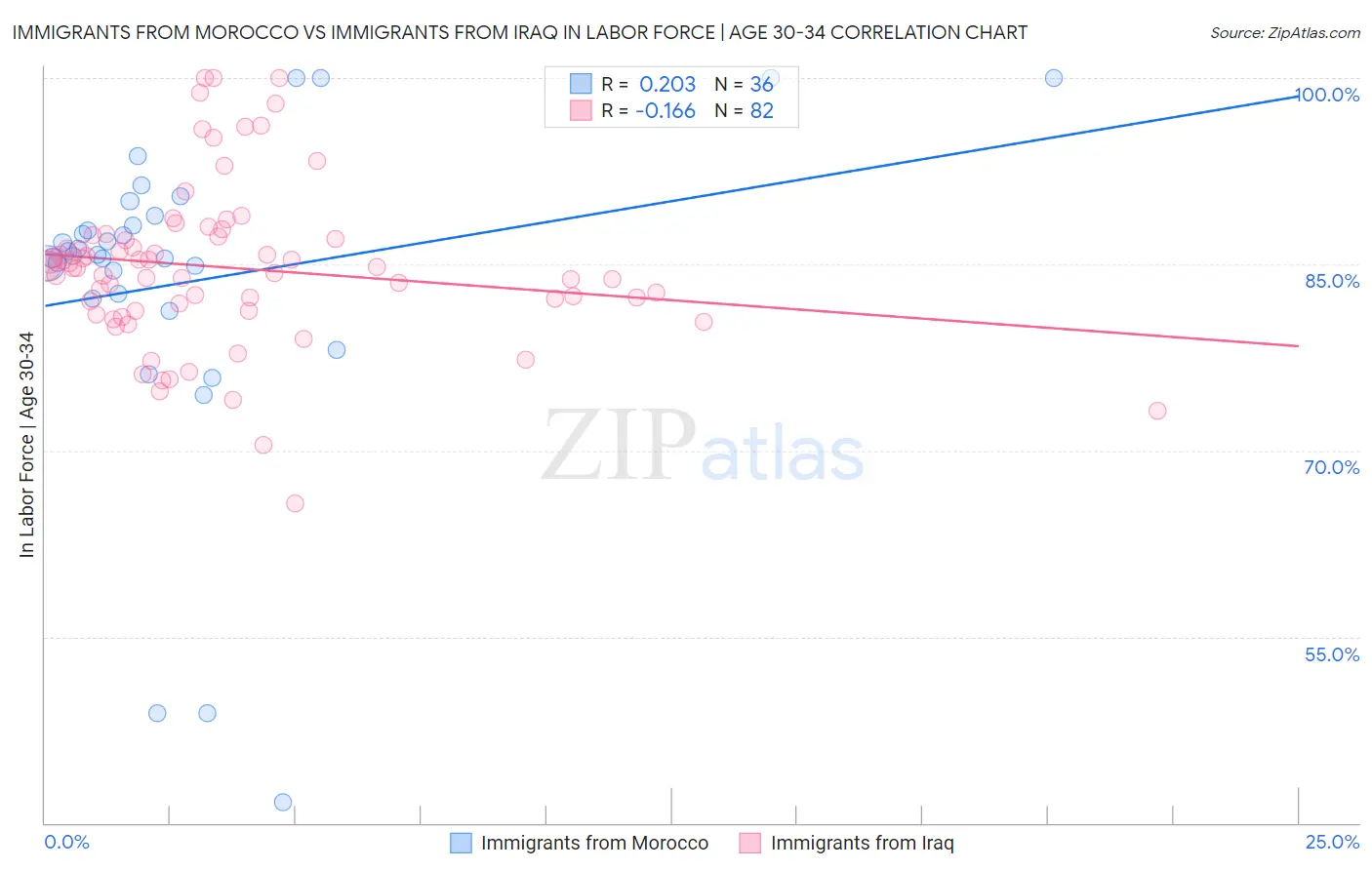 Immigrants from Morocco vs Immigrants from Iraq In Labor Force | Age 30-34