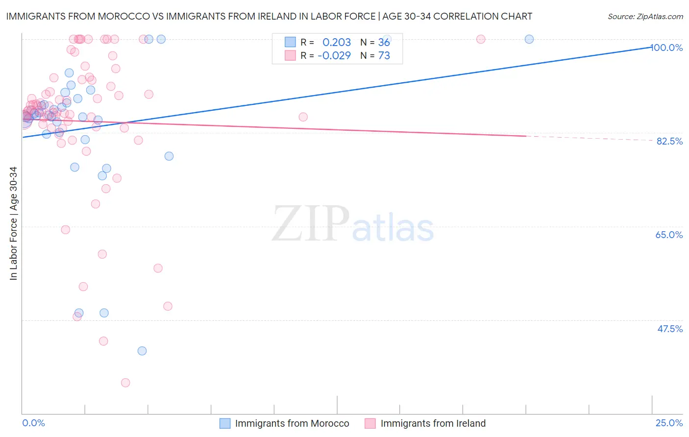 Immigrants from Morocco vs Immigrants from Ireland In Labor Force | Age 30-34