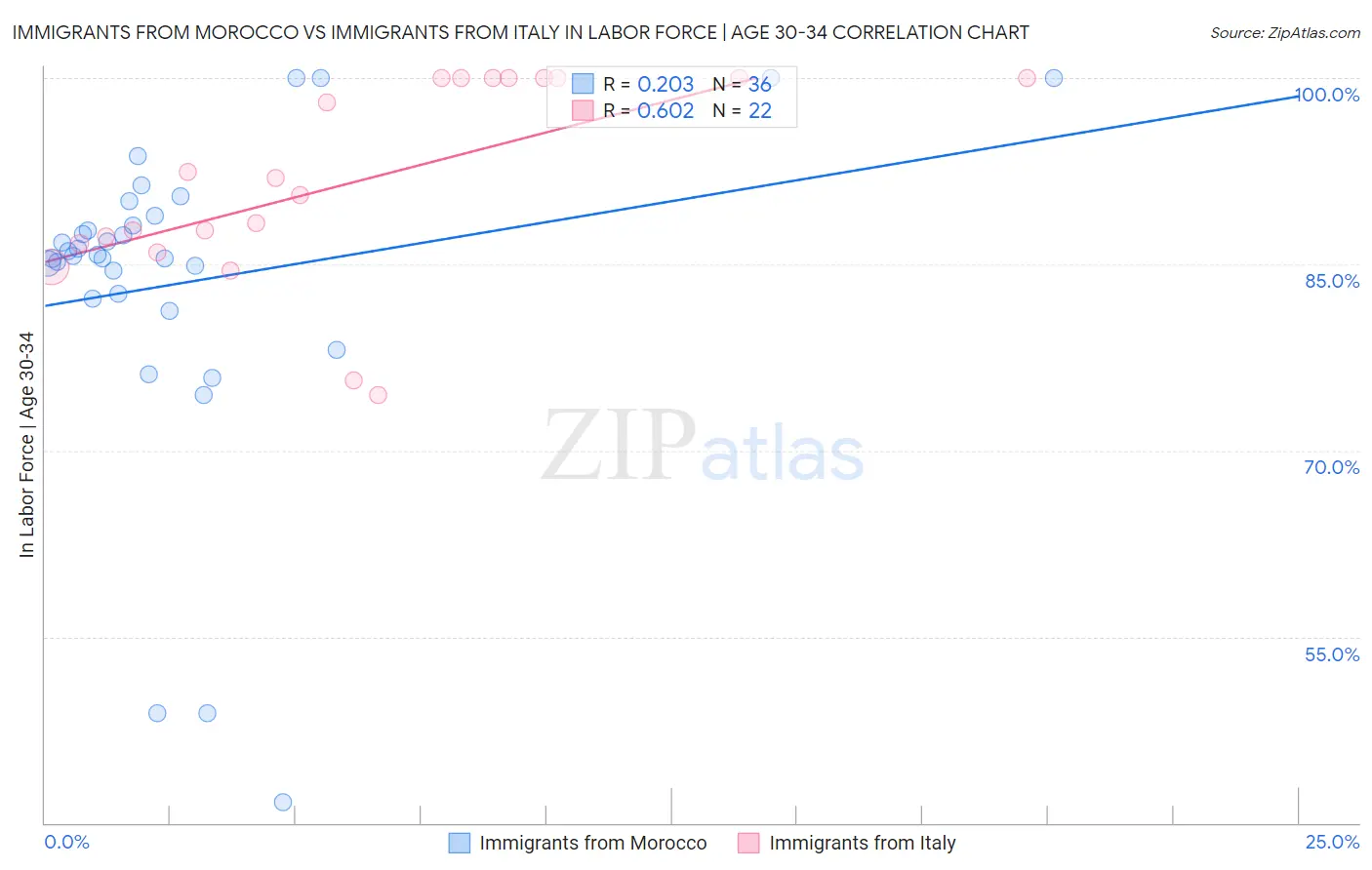 Immigrants from Morocco vs Immigrants from Italy In Labor Force | Age 30-34