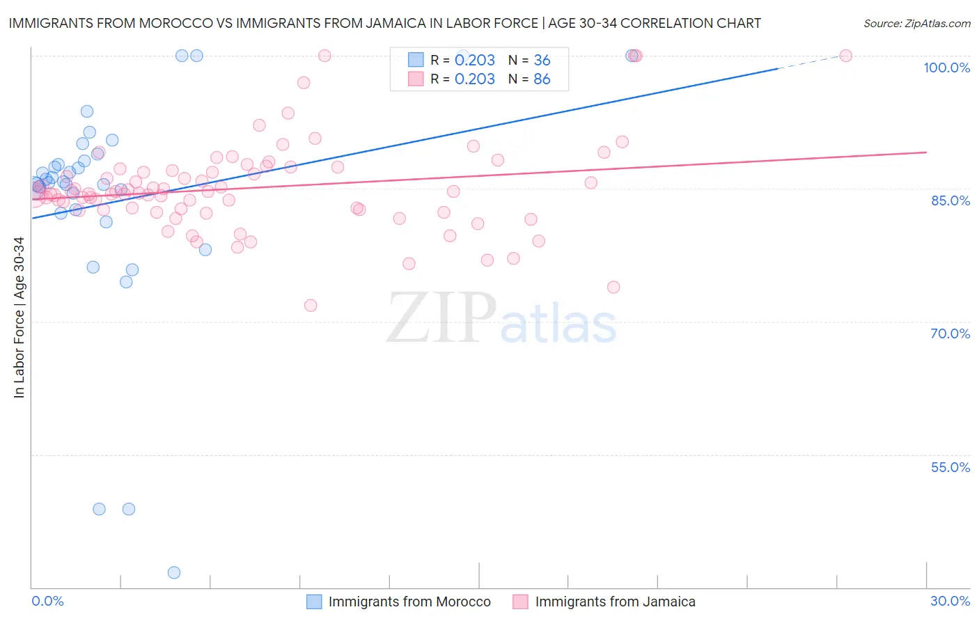 Immigrants from Morocco vs Immigrants from Jamaica In Labor Force | Age 30-34