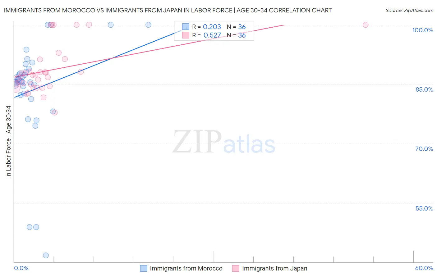 Immigrants from Morocco vs Immigrants from Japan In Labor Force | Age 30-34