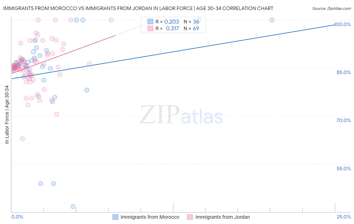 Immigrants from Morocco vs Immigrants from Jordan In Labor Force | Age 30-34