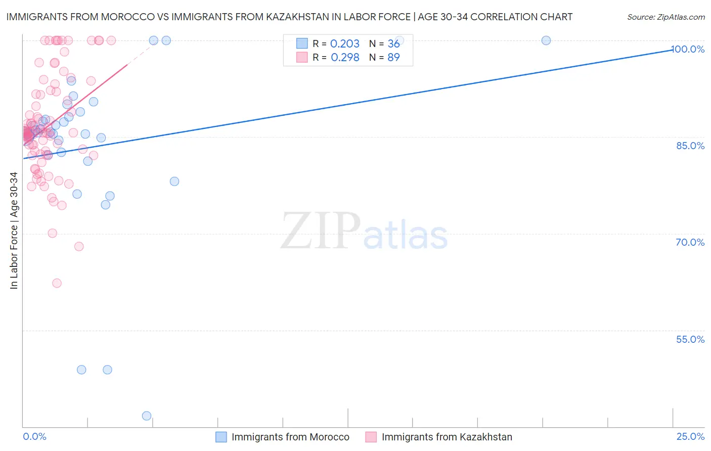 Immigrants from Morocco vs Immigrants from Kazakhstan In Labor Force | Age 30-34