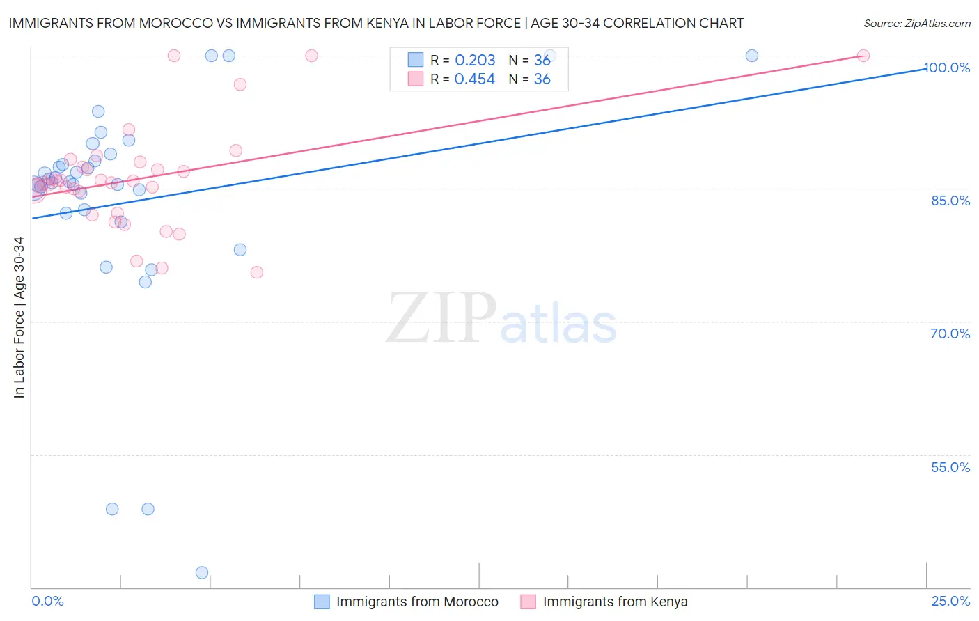 Immigrants from Morocco vs Immigrants from Kenya In Labor Force | Age 30-34