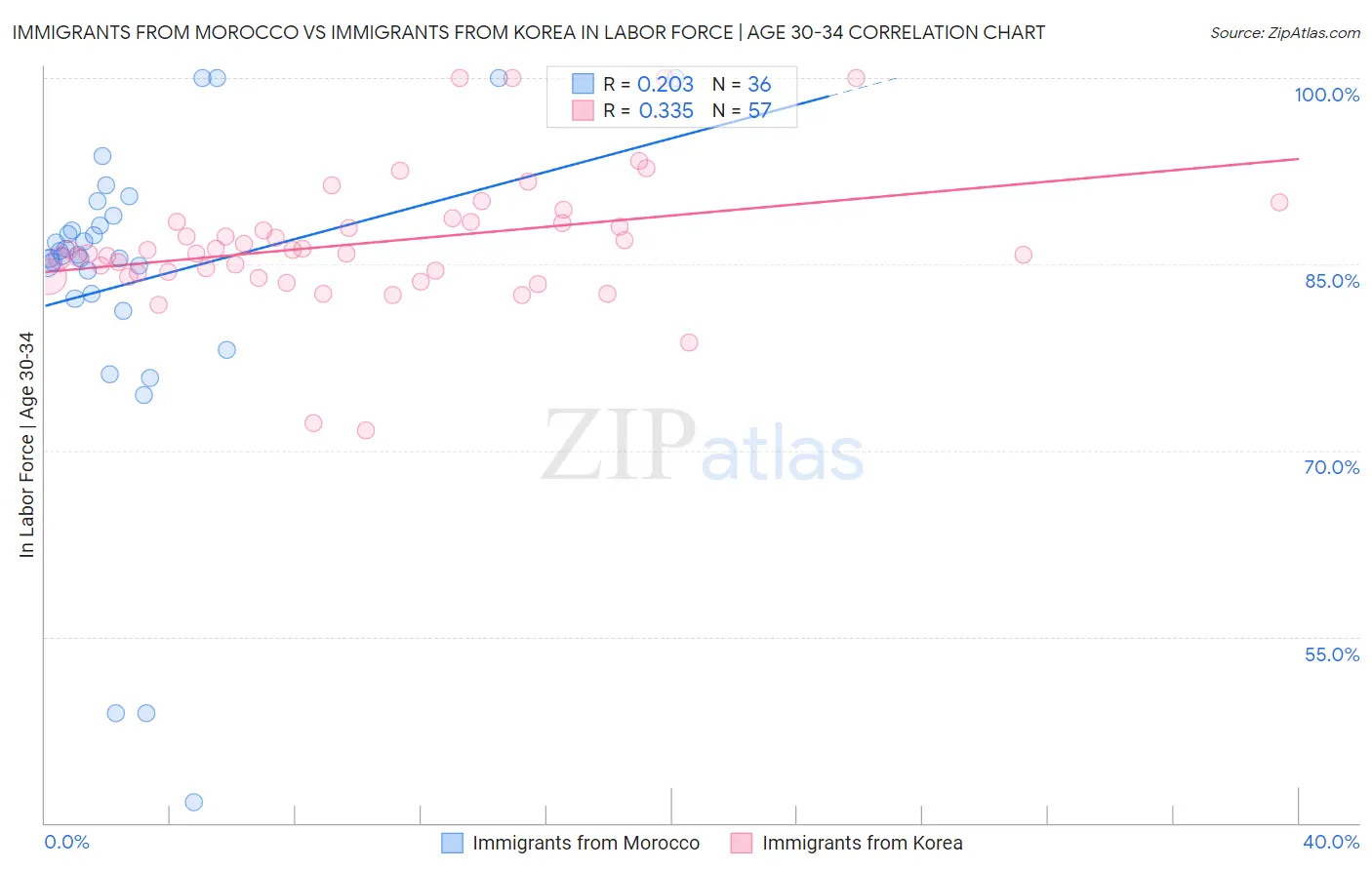 Immigrants from Morocco vs Immigrants from Korea In Labor Force | Age 30-34