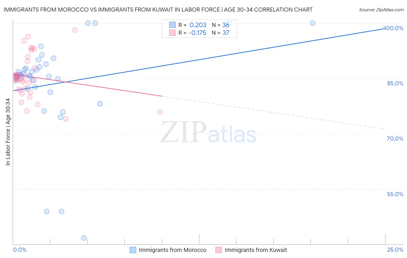 Immigrants from Morocco vs Immigrants from Kuwait In Labor Force | Age 30-34