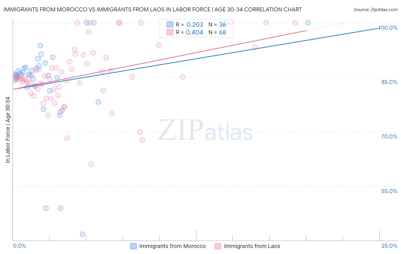 Immigrants from Morocco vs Immigrants from Laos In Labor Force | Age 30-34