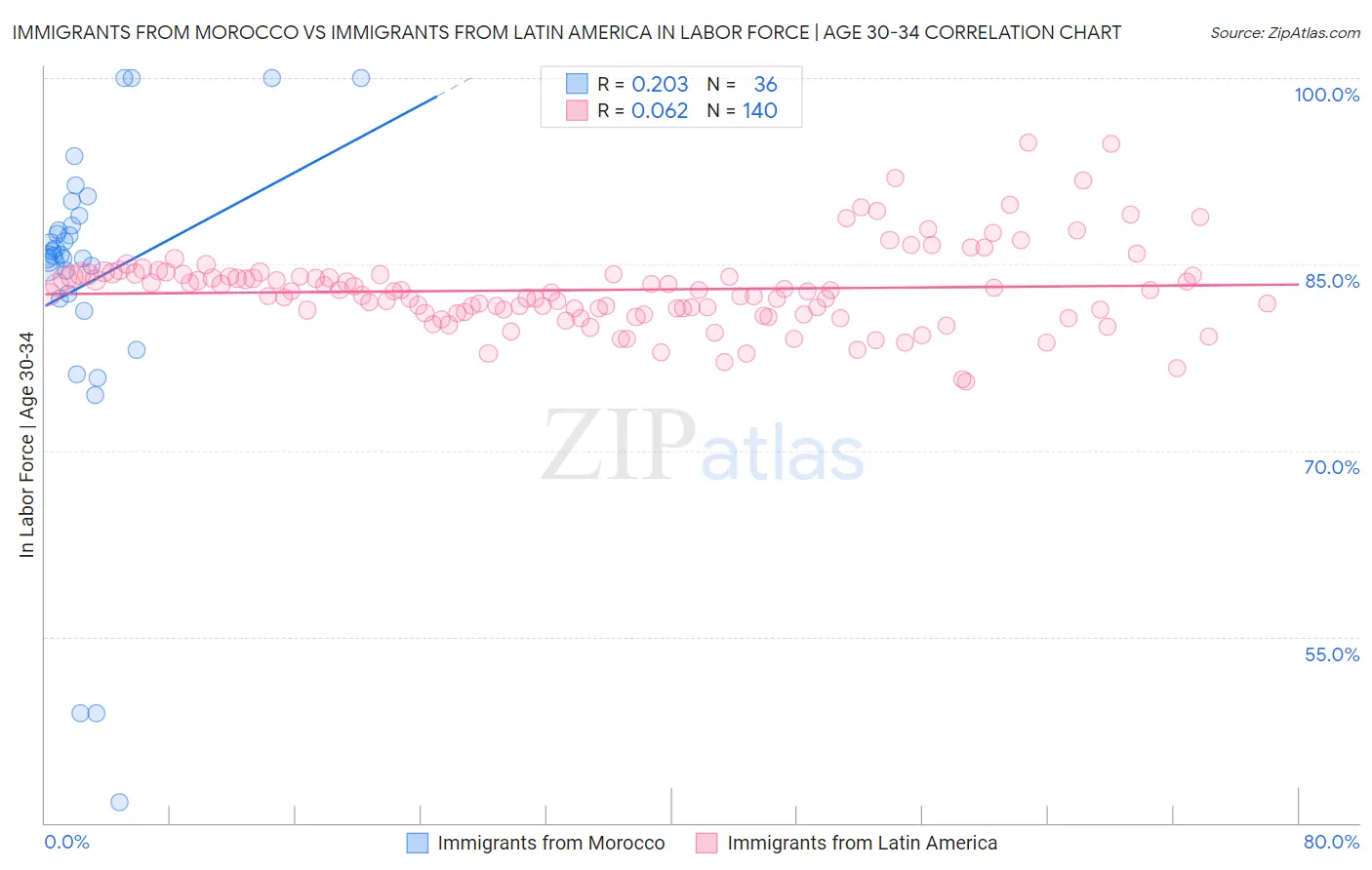 Immigrants from Morocco vs Immigrants from Latin America In Labor Force | Age 30-34