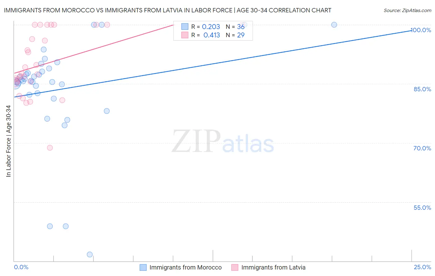Immigrants from Morocco vs Immigrants from Latvia In Labor Force | Age 30-34