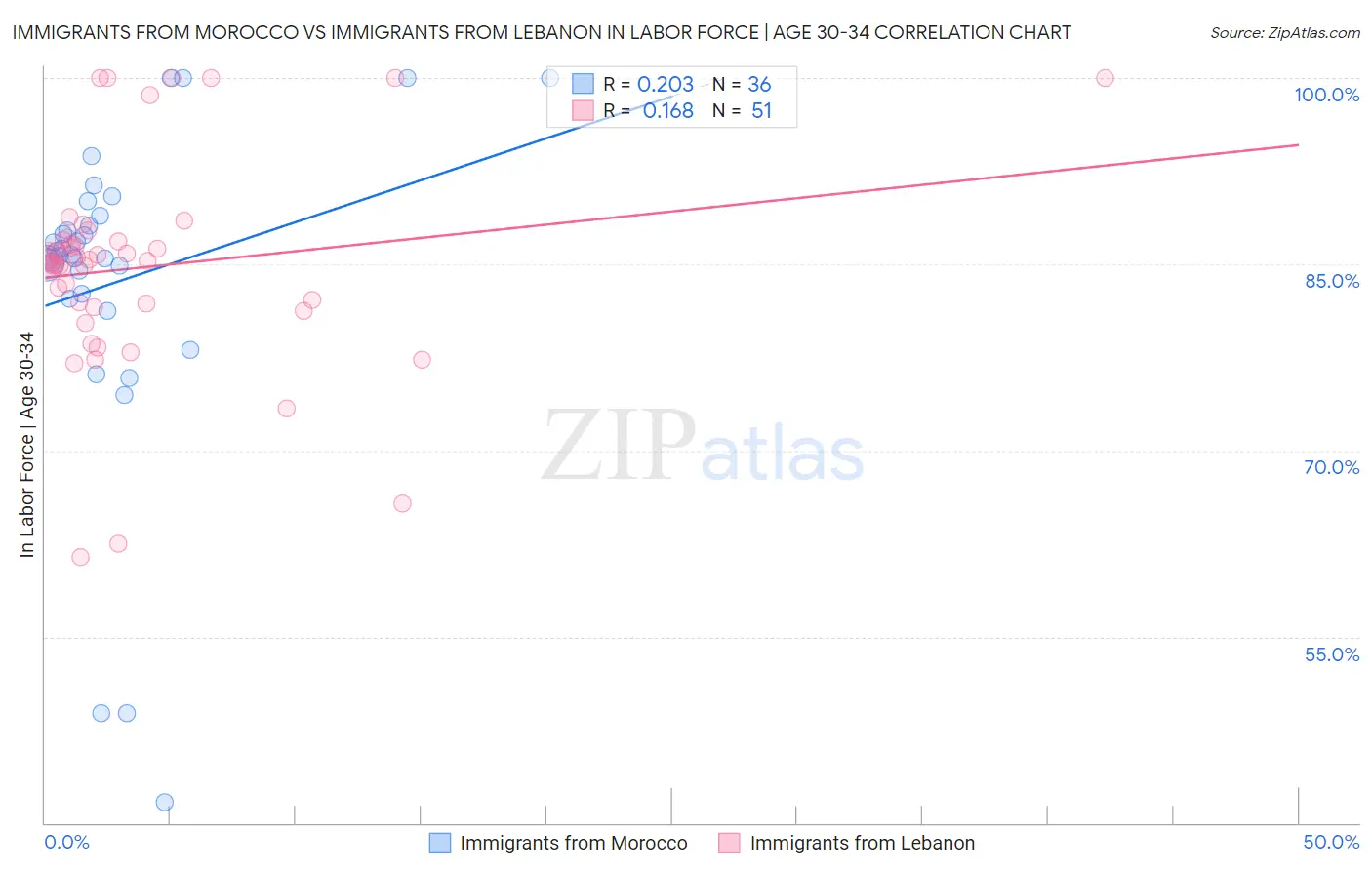 Immigrants from Morocco vs Immigrants from Lebanon In Labor Force | Age 30-34