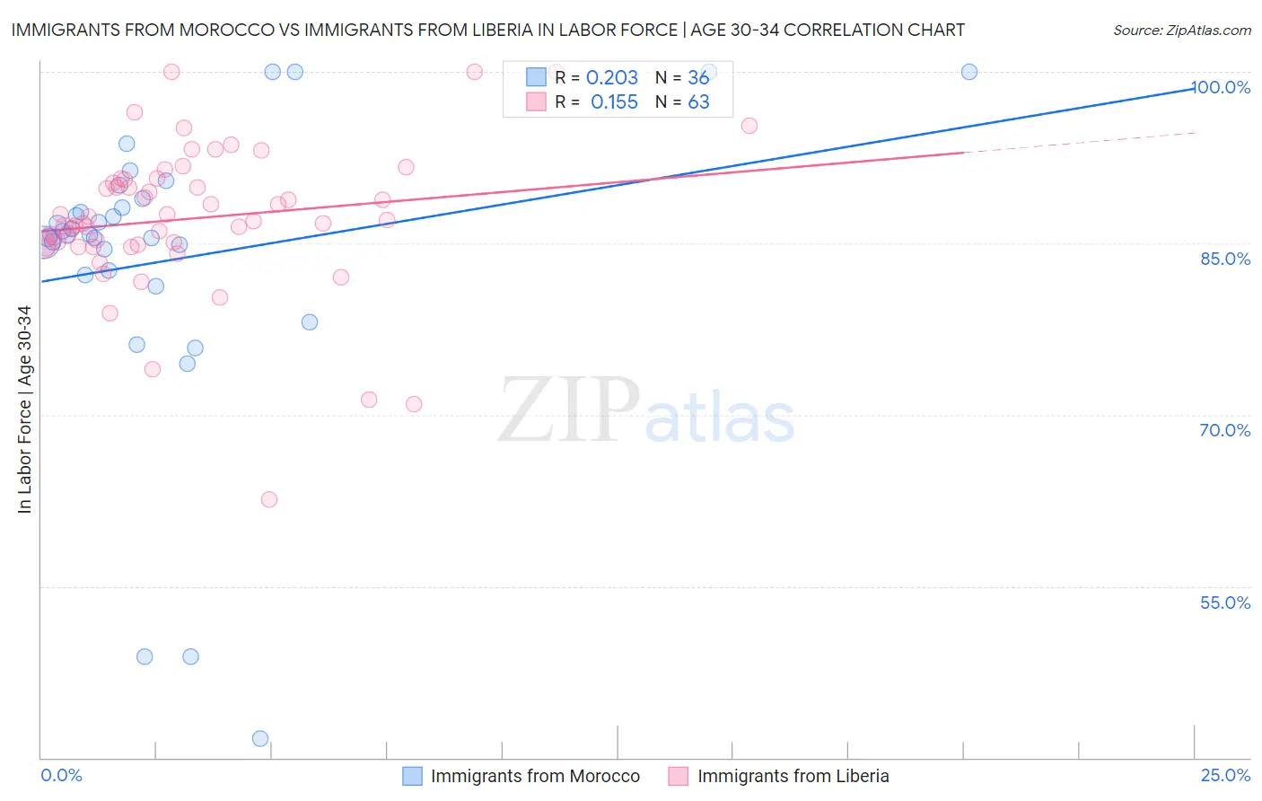 Immigrants from Morocco vs Immigrants from Liberia In Labor Force | Age 30-34