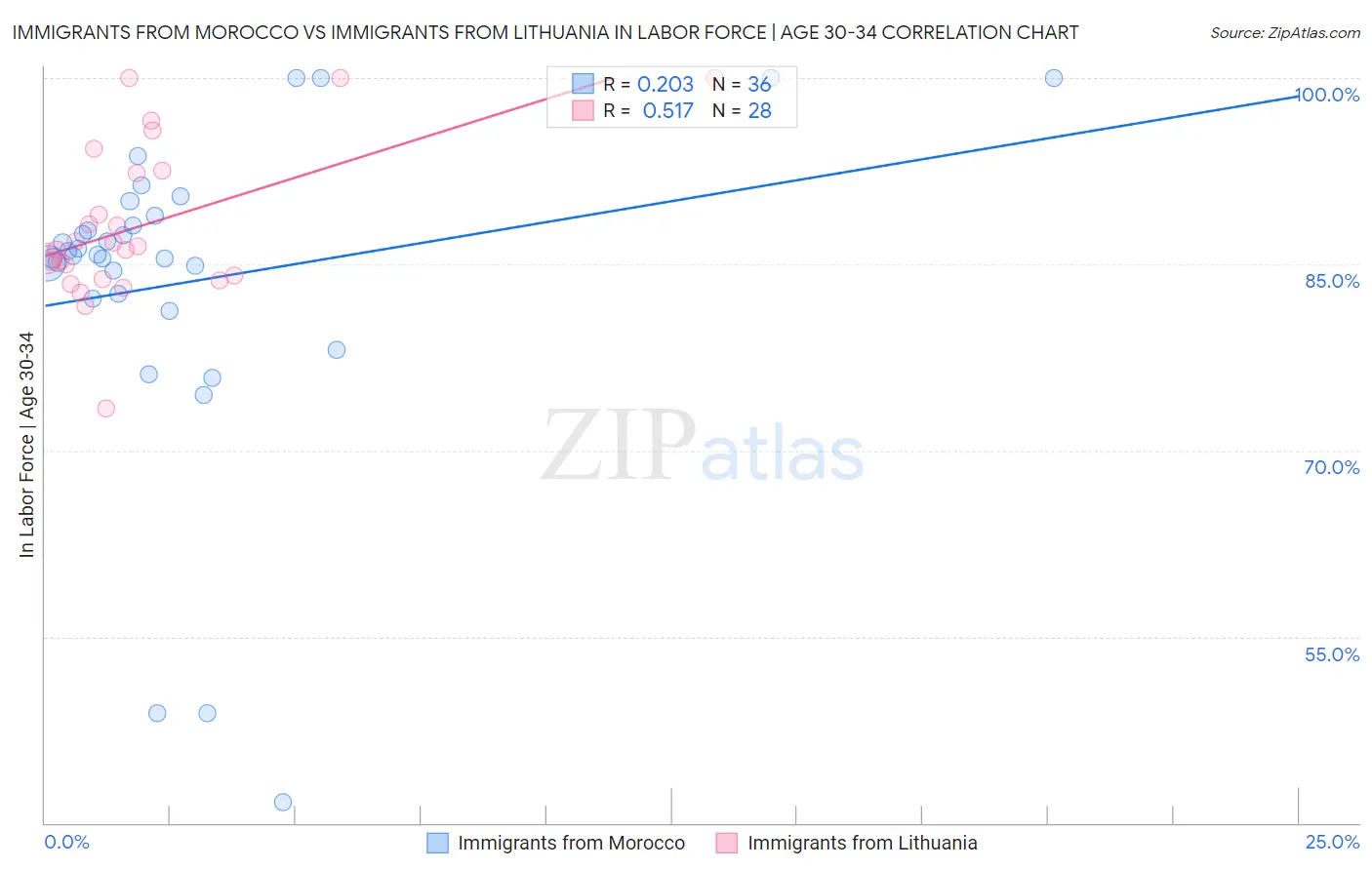 Immigrants from Morocco vs Immigrants from Lithuania In Labor Force | Age 30-34