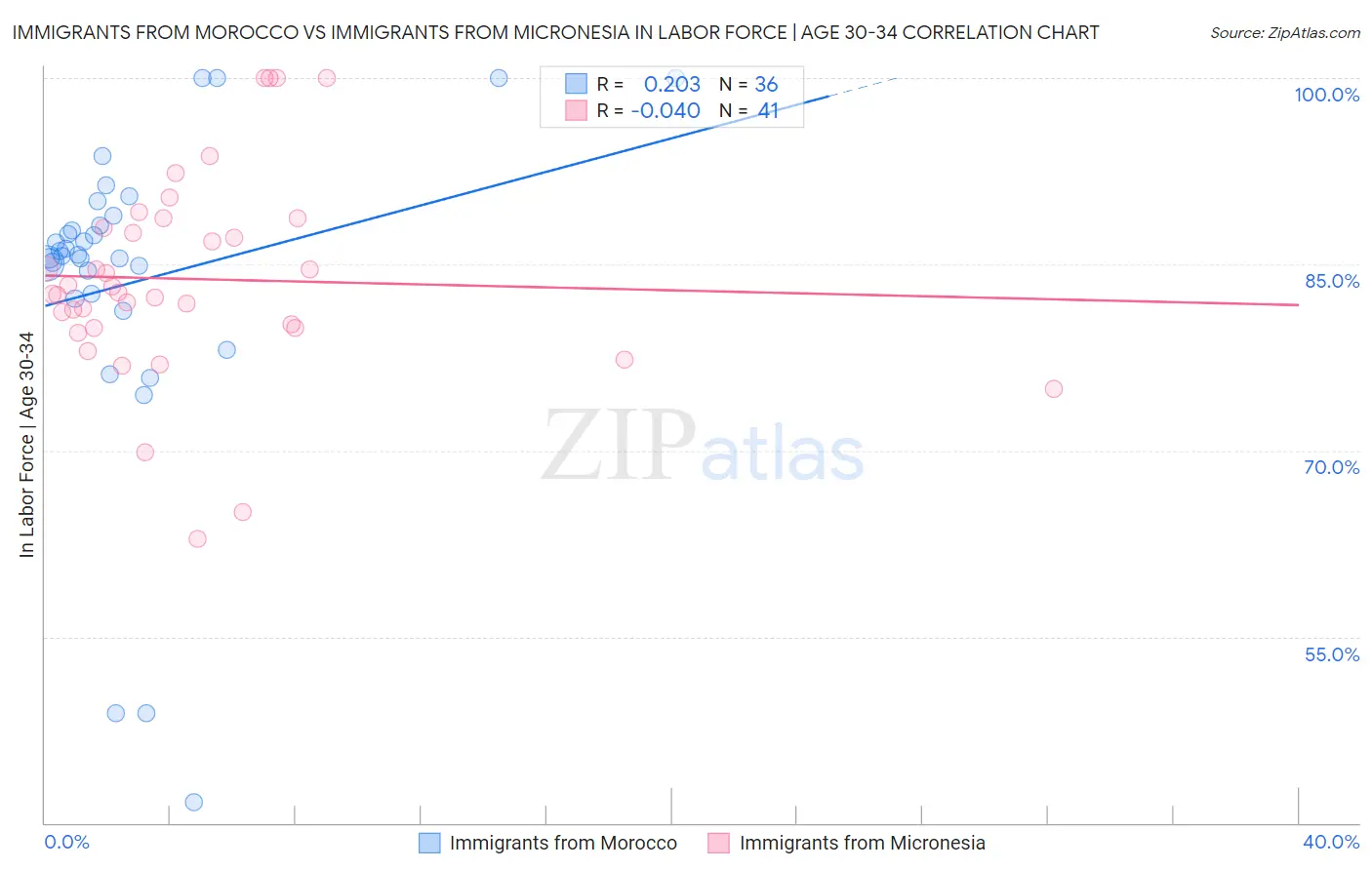 Immigrants from Morocco vs Immigrants from Micronesia In Labor Force | Age 30-34