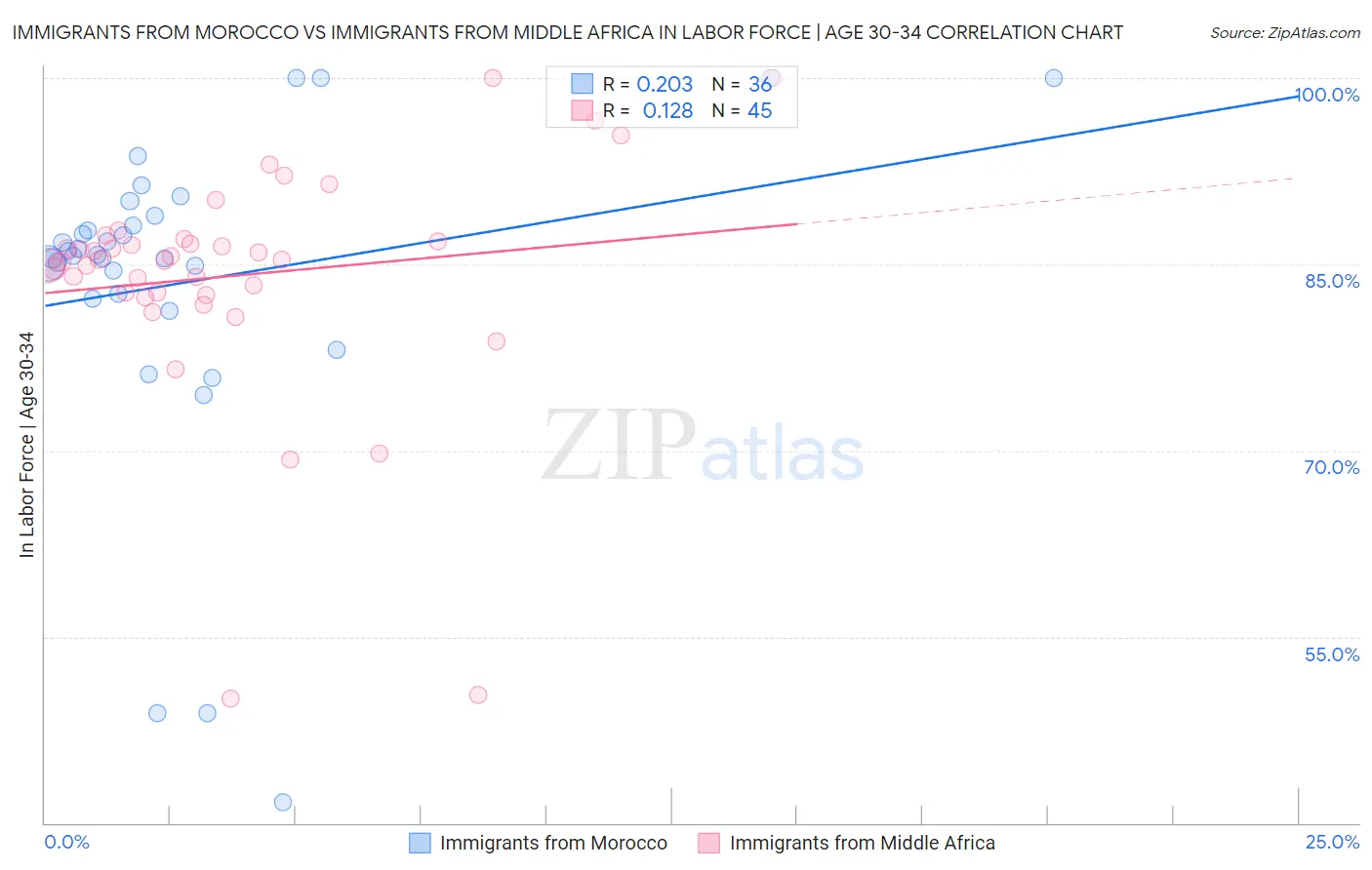 Immigrants from Morocco vs Immigrants from Middle Africa In Labor Force | Age 30-34