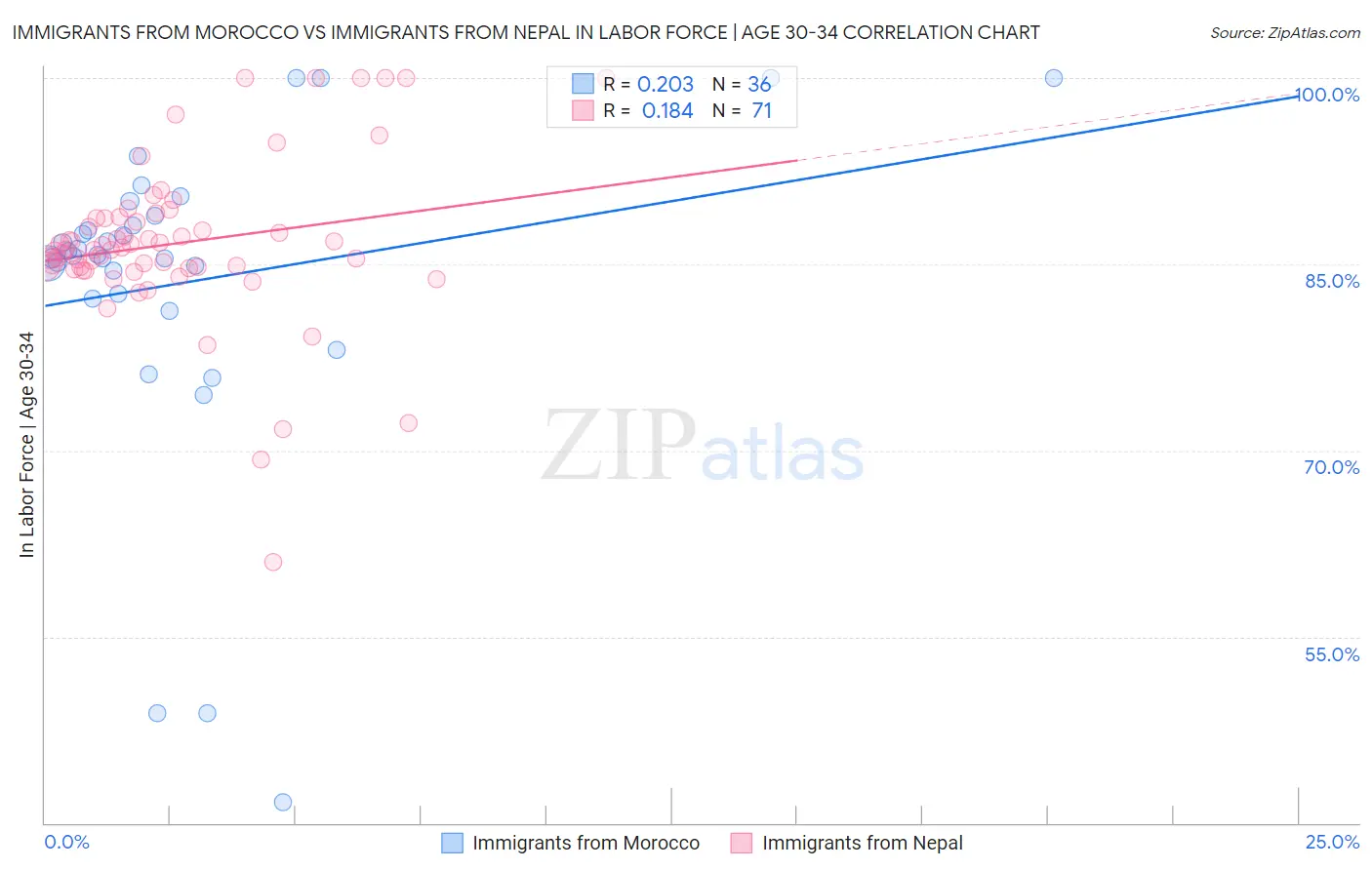 Immigrants from Morocco vs Immigrants from Nepal In Labor Force | Age 30-34