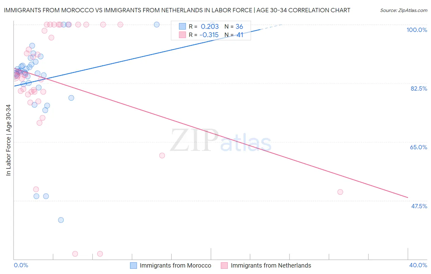 Immigrants from Morocco vs Immigrants from Netherlands In Labor Force | Age 30-34