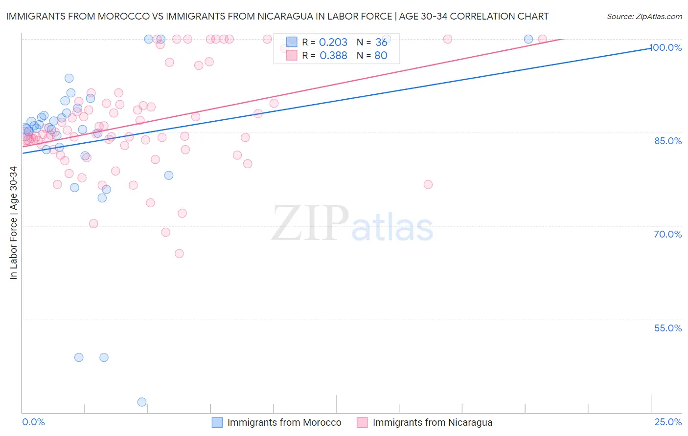 Immigrants from Morocco vs Immigrants from Nicaragua In Labor Force | Age 30-34