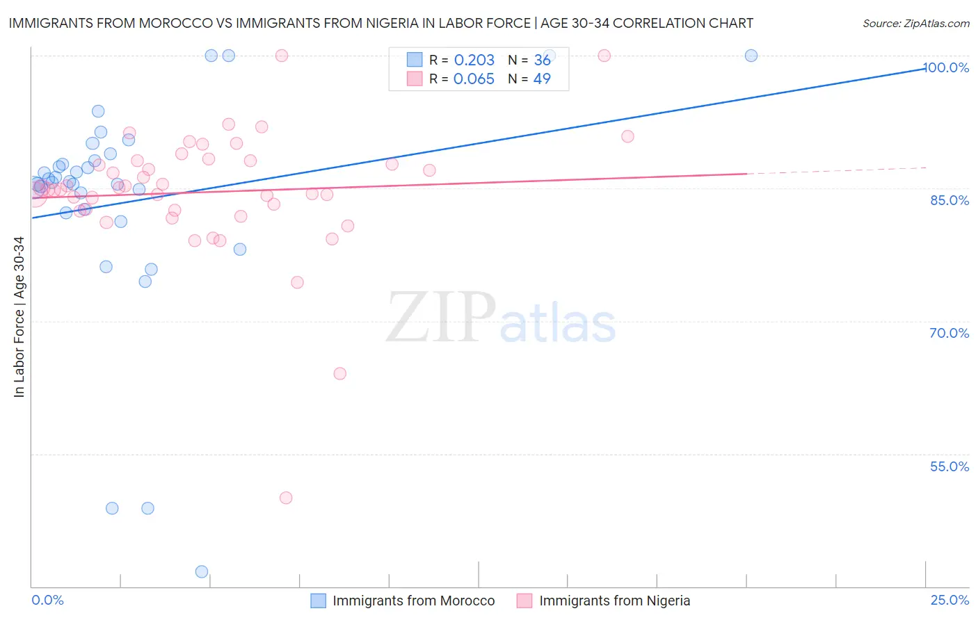 Immigrants from Morocco vs Immigrants from Nigeria In Labor Force | Age 30-34