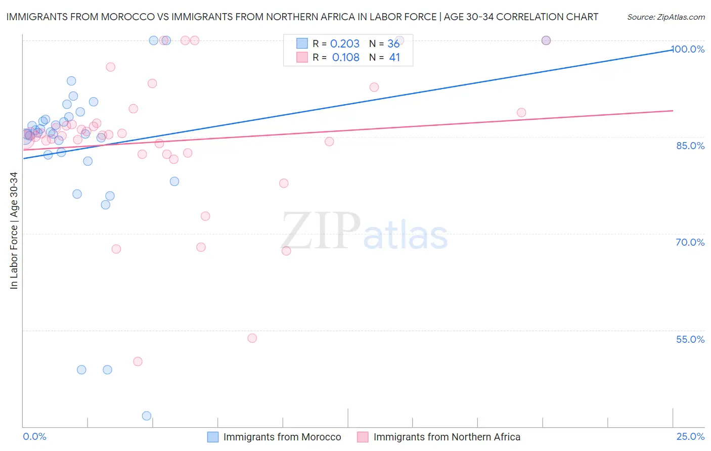 Immigrants from Morocco vs Immigrants from Northern Africa In Labor Force | Age 30-34