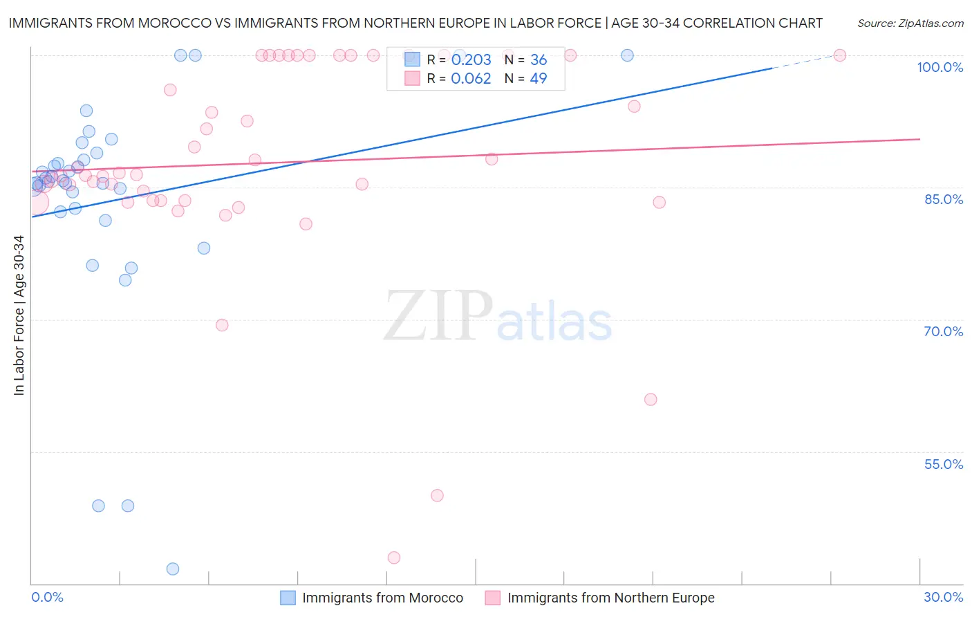 Immigrants from Morocco vs Immigrants from Northern Europe In Labor Force | Age 30-34