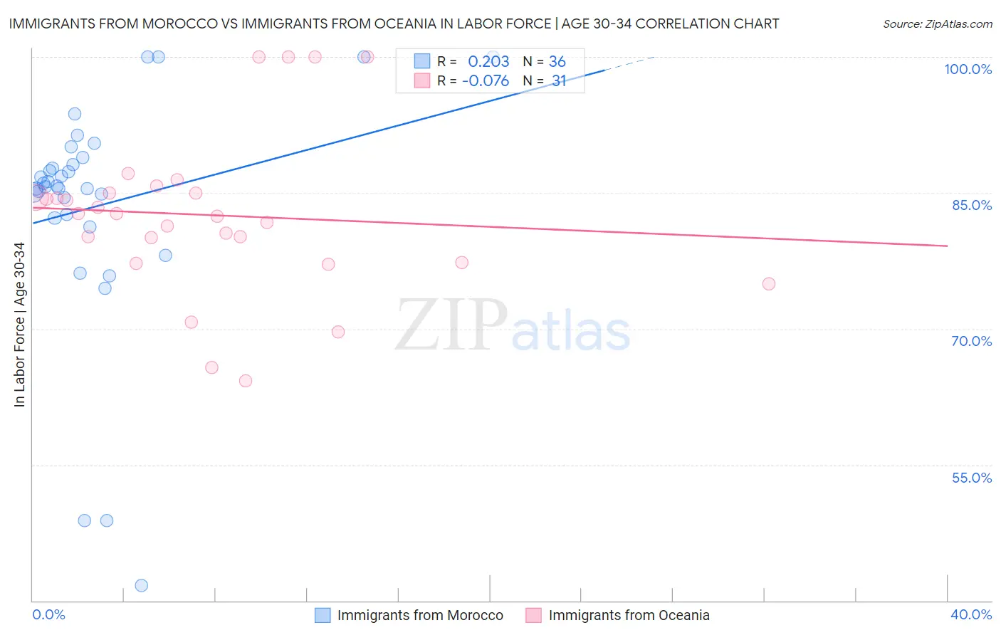 Immigrants from Morocco vs Immigrants from Oceania In Labor Force | Age 30-34