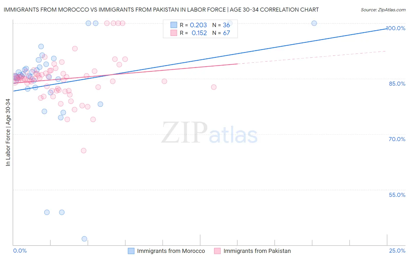 Immigrants from Morocco vs Immigrants from Pakistan In Labor Force | Age 30-34