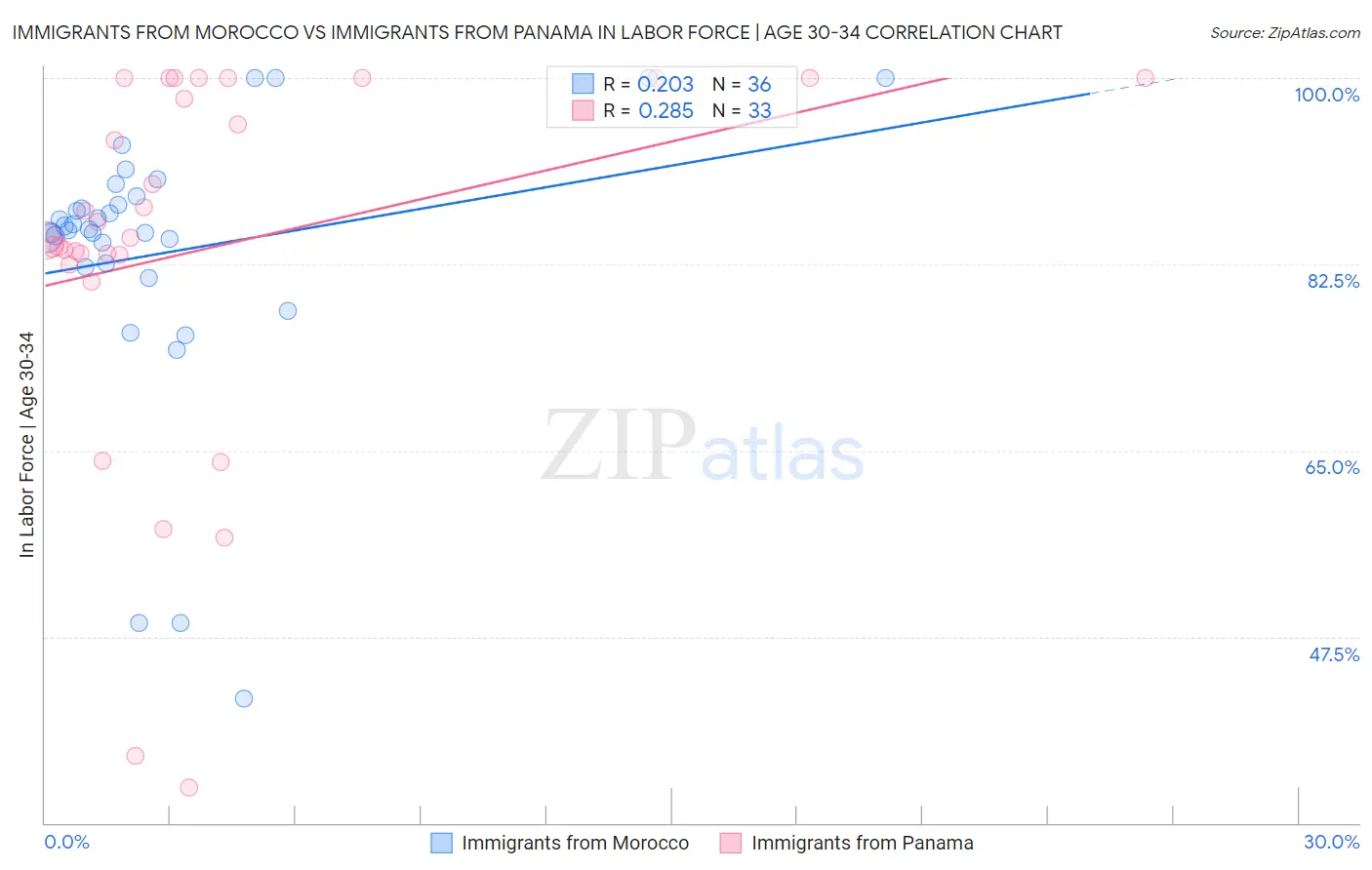 Immigrants from Morocco vs Immigrants from Panama In Labor Force | Age 30-34