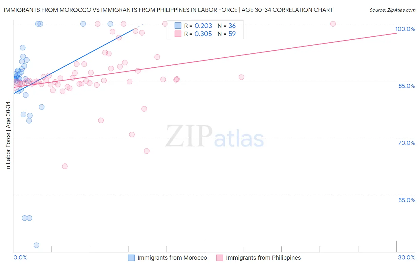 Immigrants from Morocco vs Immigrants from Philippines In Labor Force | Age 30-34