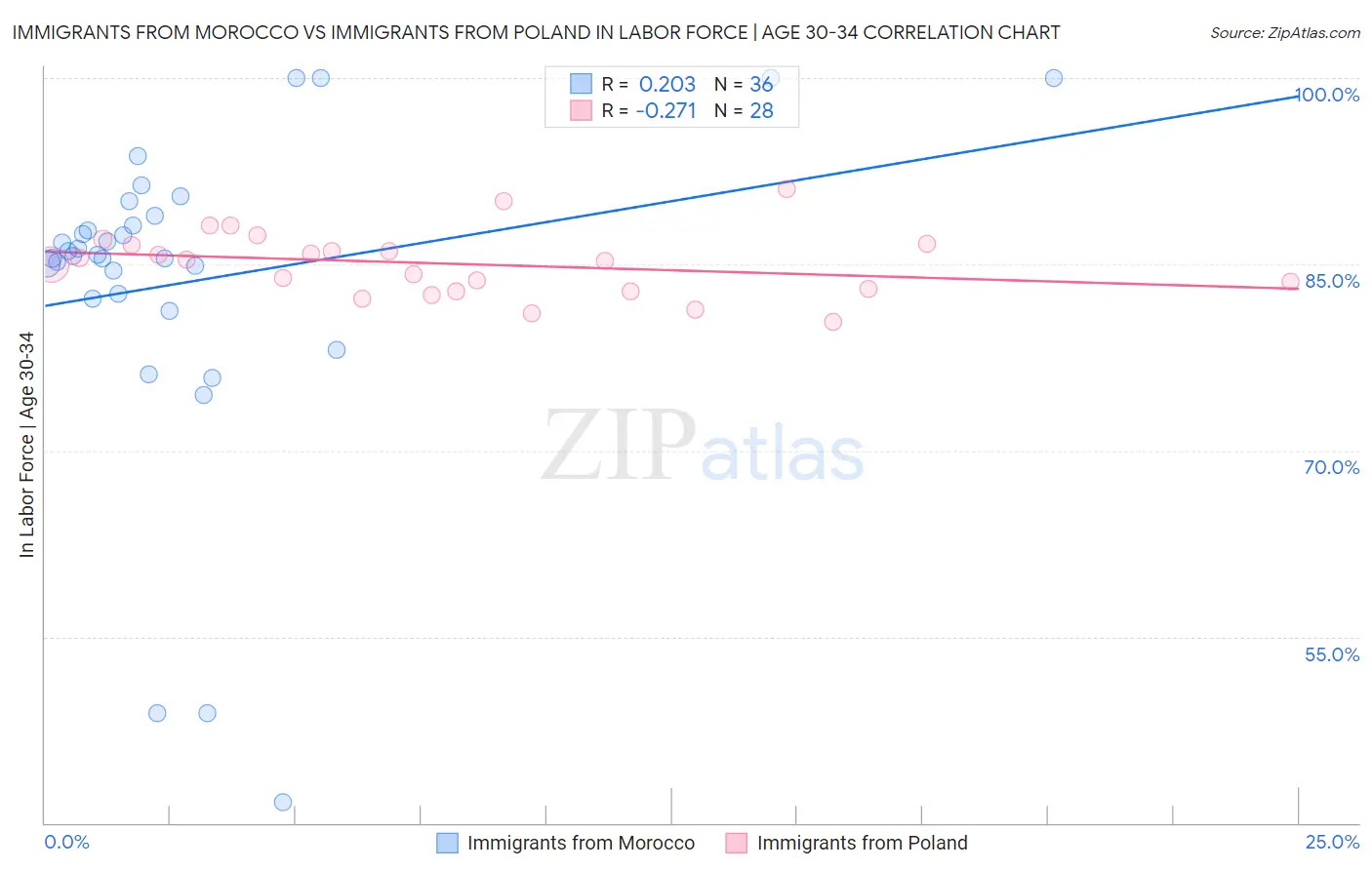 Immigrants from Morocco vs Immigrants from Poland In Labor Force | Age 30-34