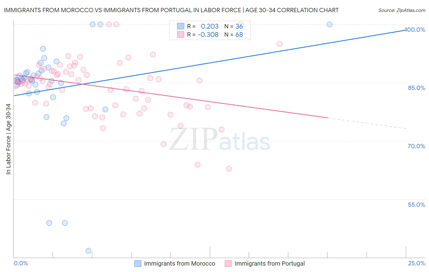 Immigrants from Morocco vs Immigrants from Portugal In Labor Force | Age 30-34