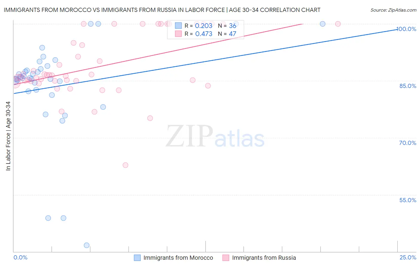 Immigrants from Morocco vs Immigrants from Russia In Labor Force | Age 30-34