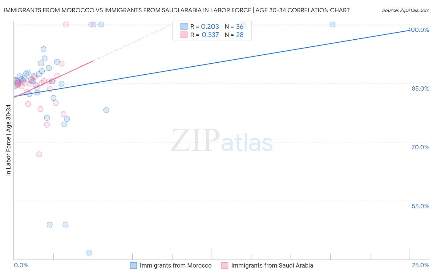 Immigrants from Morocco vs Immigrants from Saudi Arabia In Labor Force | Age 30-34
