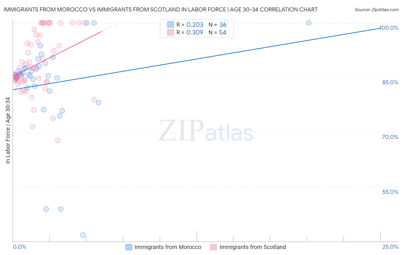 Immigrants from Morocco vs Immigrants from Scotland In Labor Force | Age 30-34