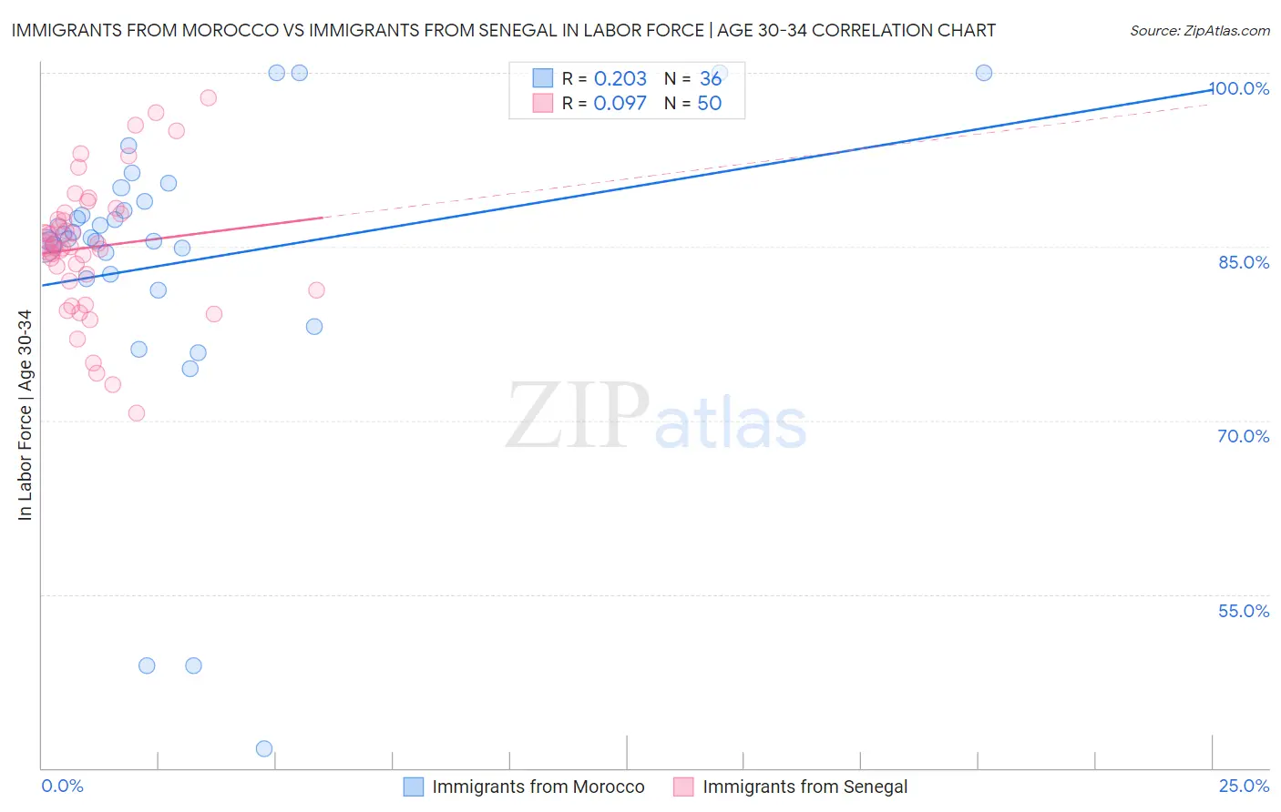 Immigrants from Morocco vs Immigrants from Senegal In Labor Force | Age 30-34