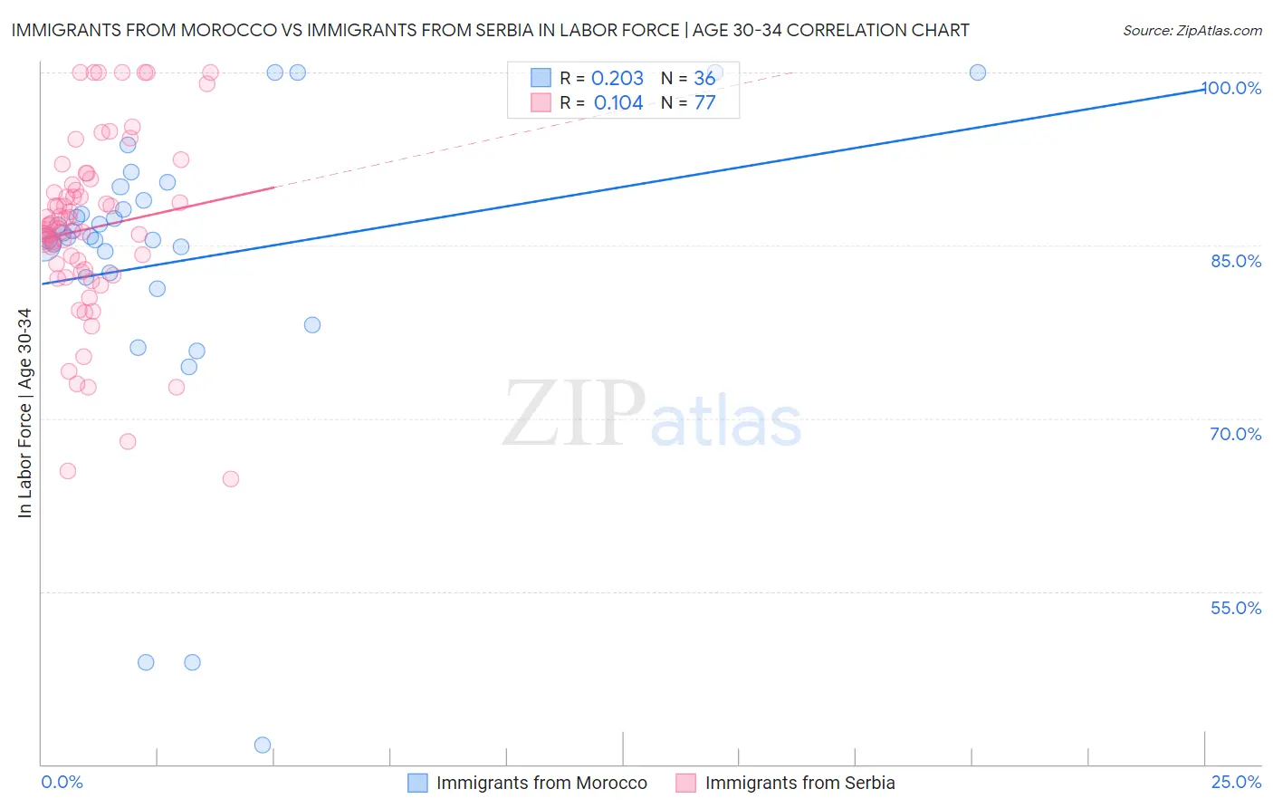 Immigrants from Morocco vs Immigrants from Serbia In Labor Force | Age 30-34