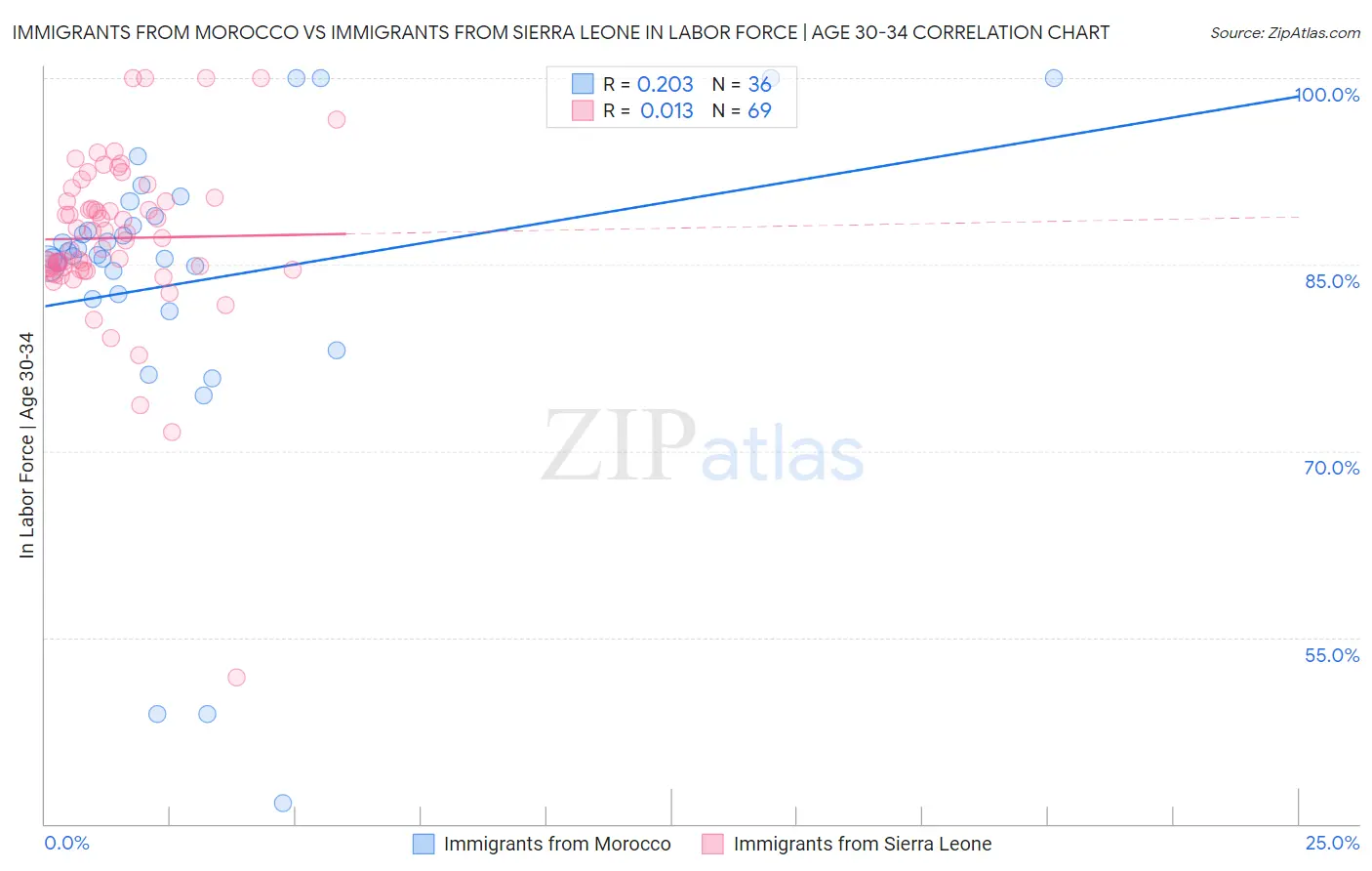 Immigrants from Morocco vs Immigrants from Sierra Leone In Labor Force | Age 30-34