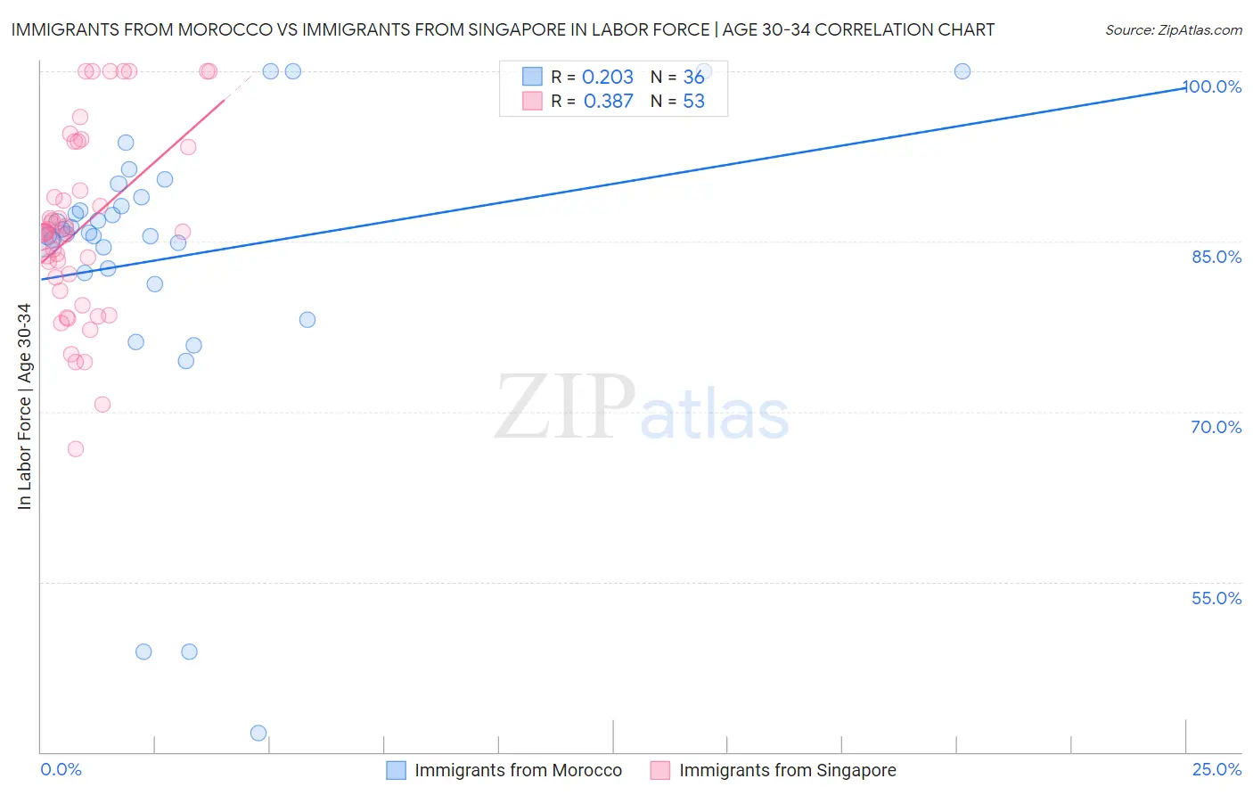 Immigrants from Morocco vs Immigrants from Singapore In Labor Force | Age 30-34