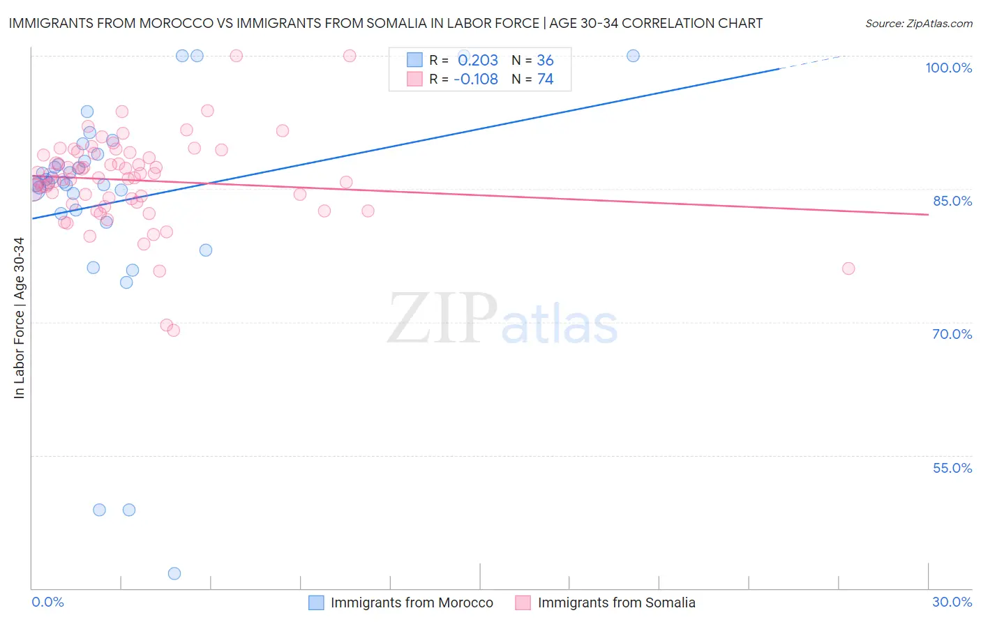 Immigrants from Morocco vs Immigrants from Somalia In Labor Force | Age 30-34