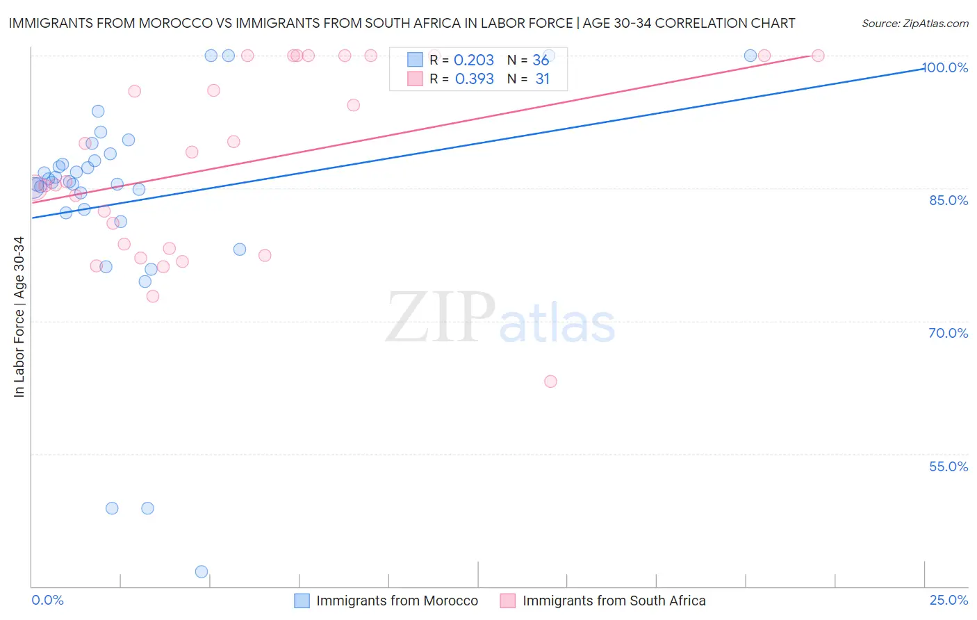 Immigrants from Morocco vs Immigrants from South Africa In Labor Force | Age 30-34