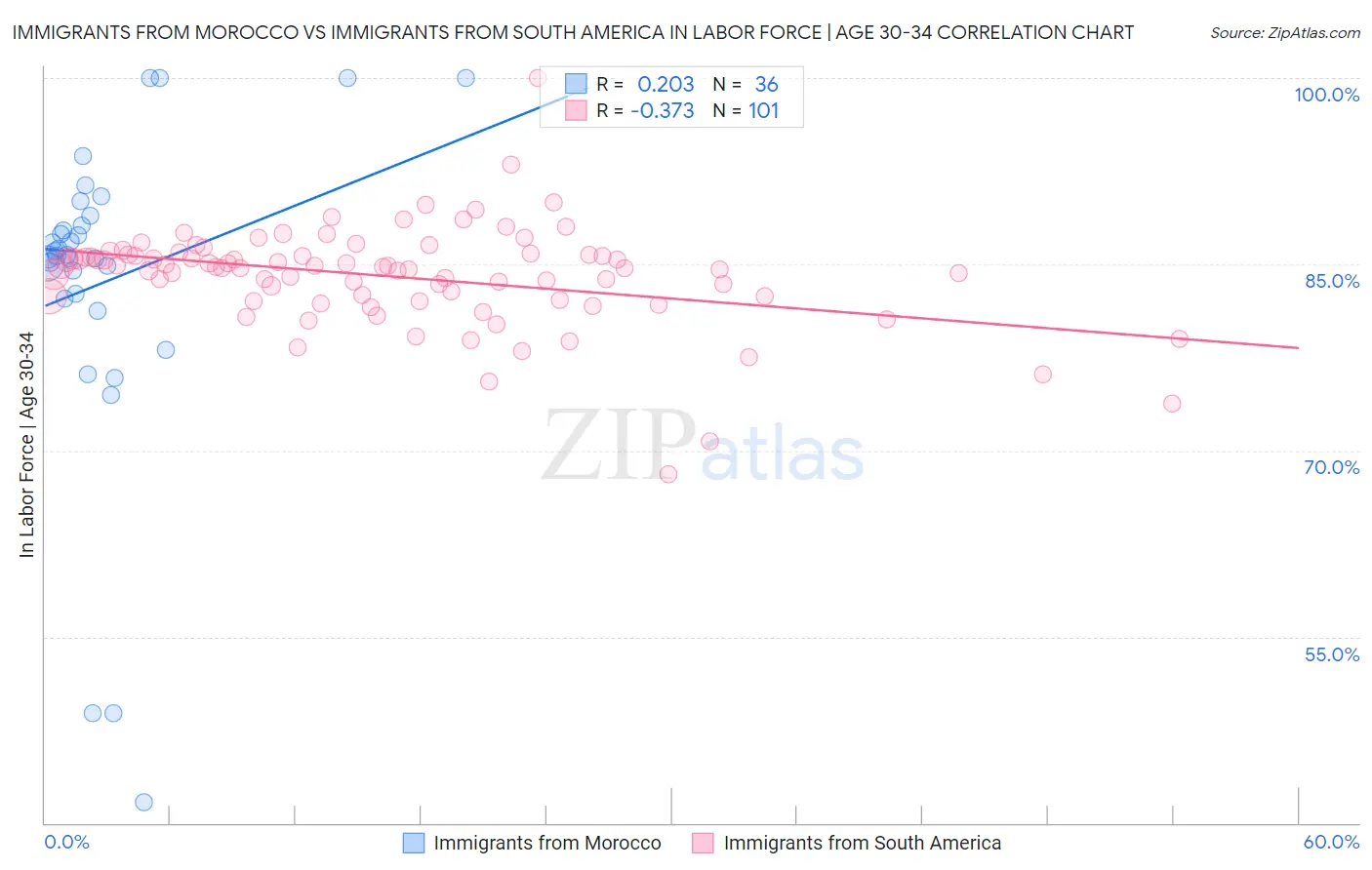 Immigrants from Morocco vs Immigrants from South America In Labor Force | Age 30-34