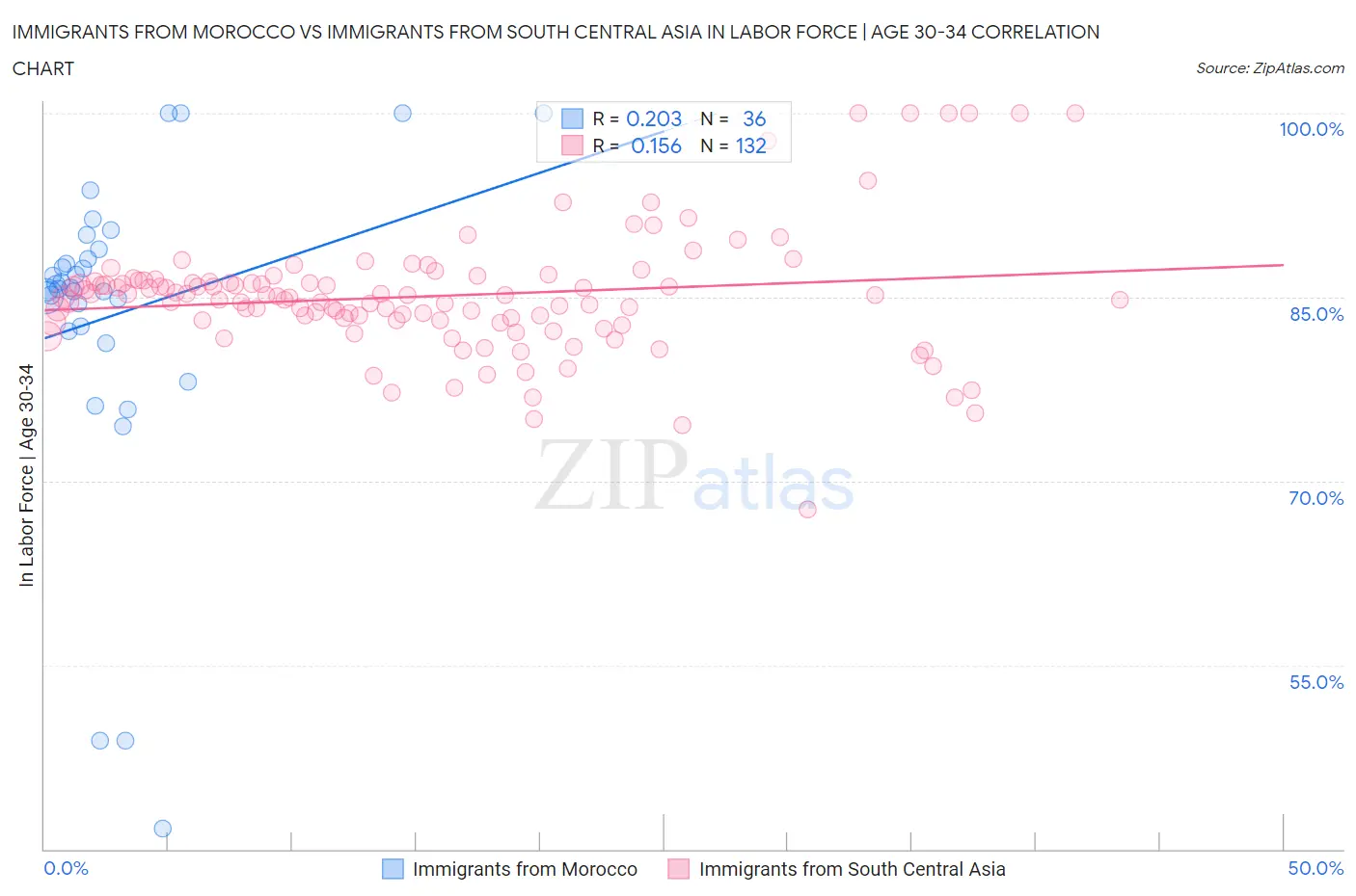 Immigrants from Morocco vs Immigrants from South Central Asia In Labor Force | Age 30-34