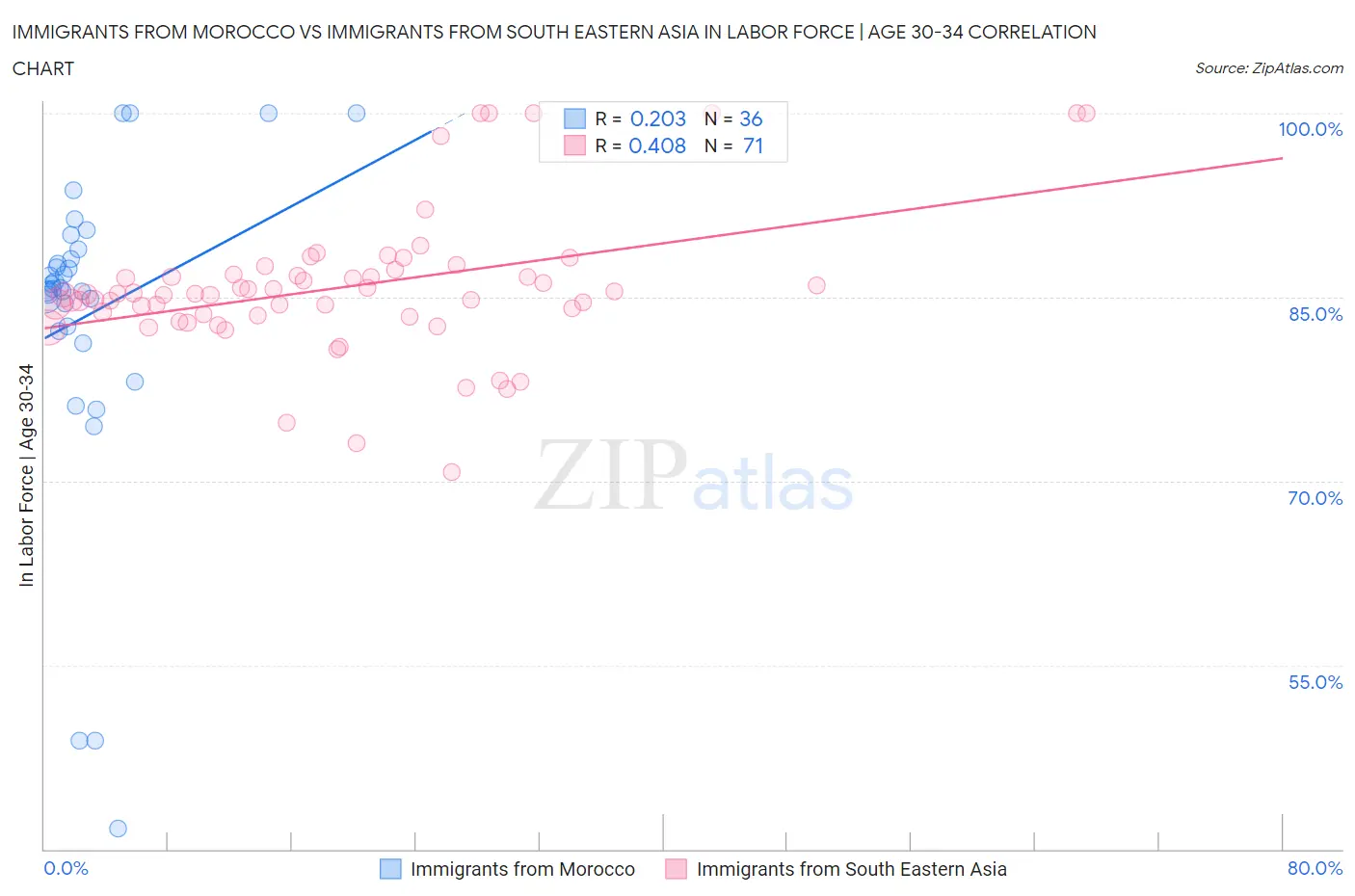 Immigrants from Morocco vs Immigrants from South Eastern Asia In Labor Force | Age 30-34