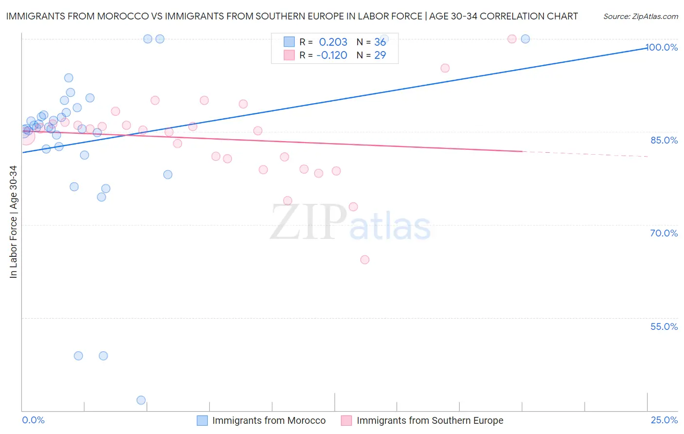 Immigrants from Morocco vs Immigrants from Southern Europe In Labor Force | Age 30-34