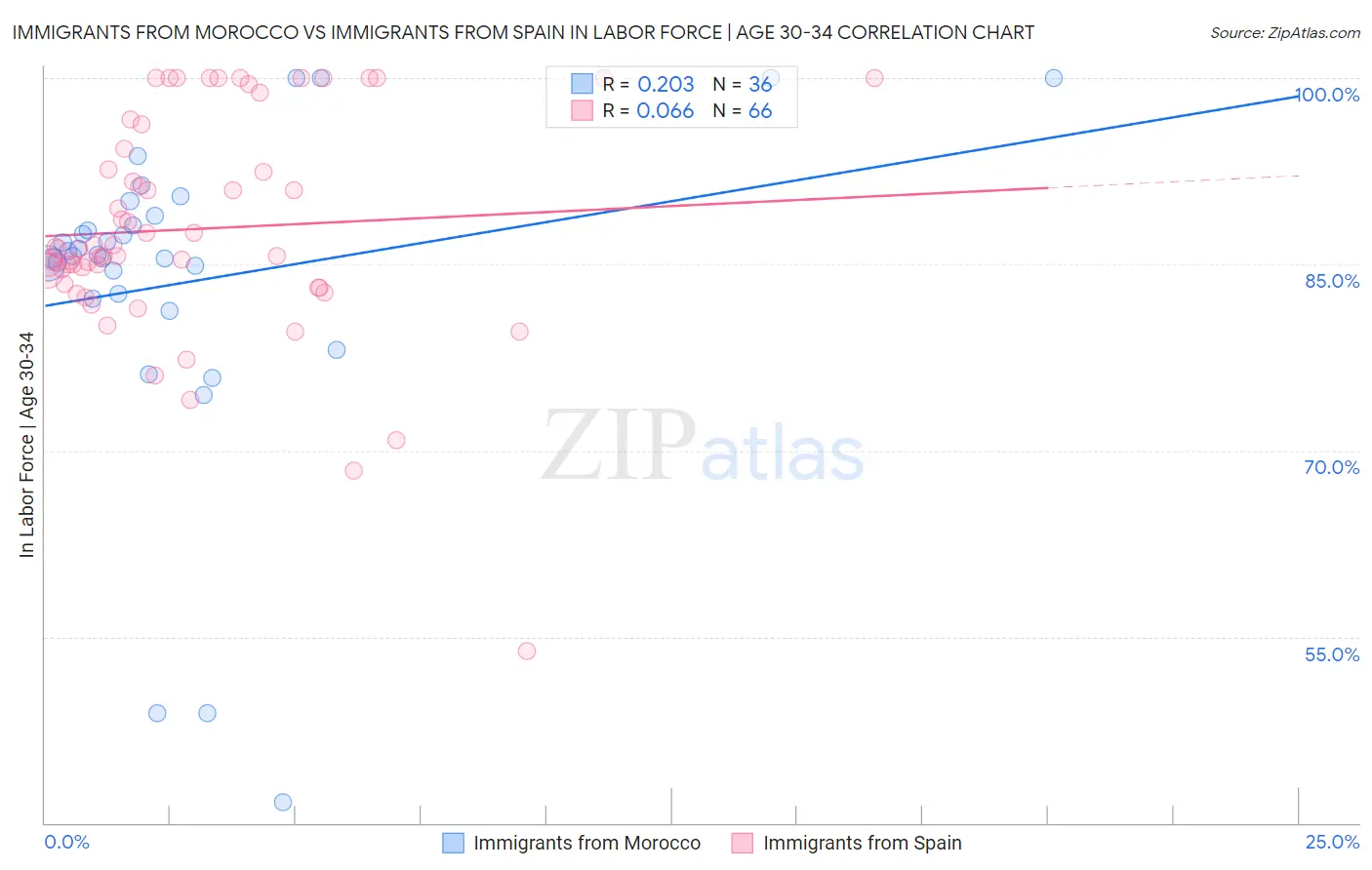 Immigrants from Morocco vs Immigrants from Spain In Labor Force | Age 30-34