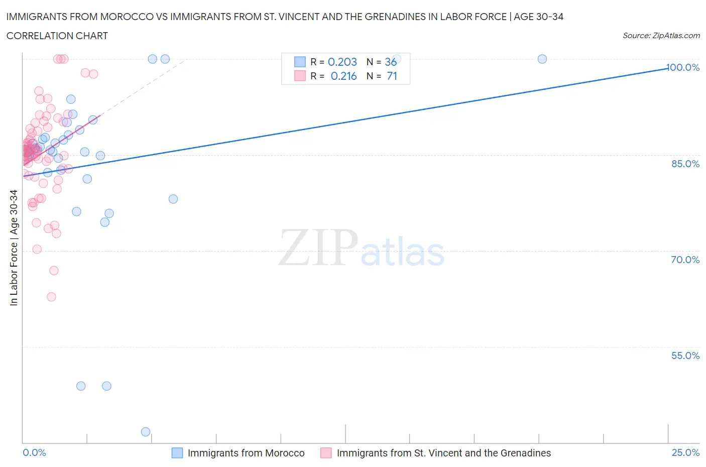Immigrants from Morocco vs Immigrants from St. Vincent and the Grenadines In Labor Force | Age 30-34