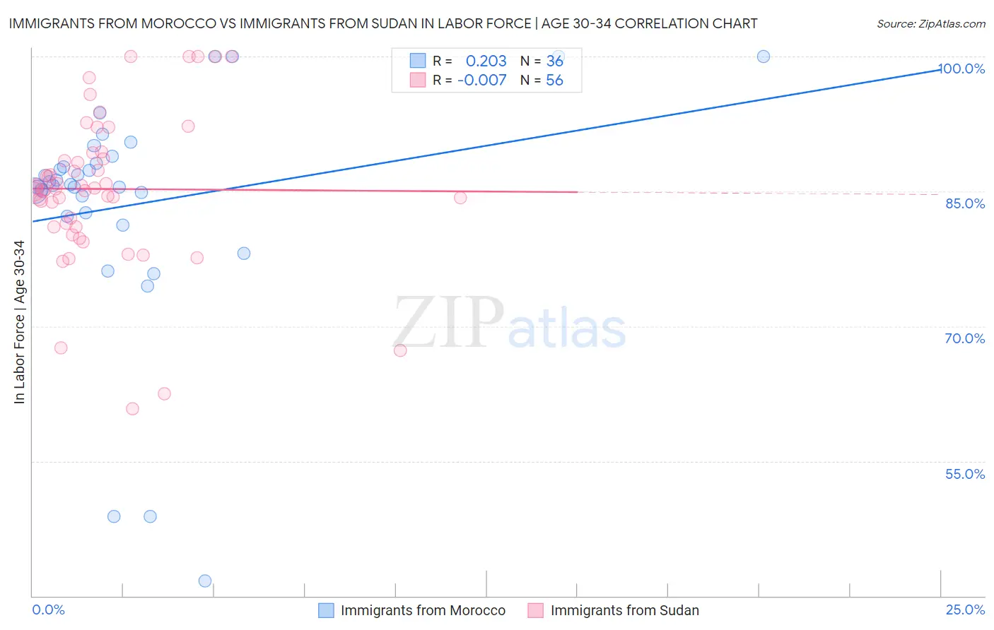 Immigrants from Morocco vs Immigrants from Sudan In Labor Force | Age 30-34
