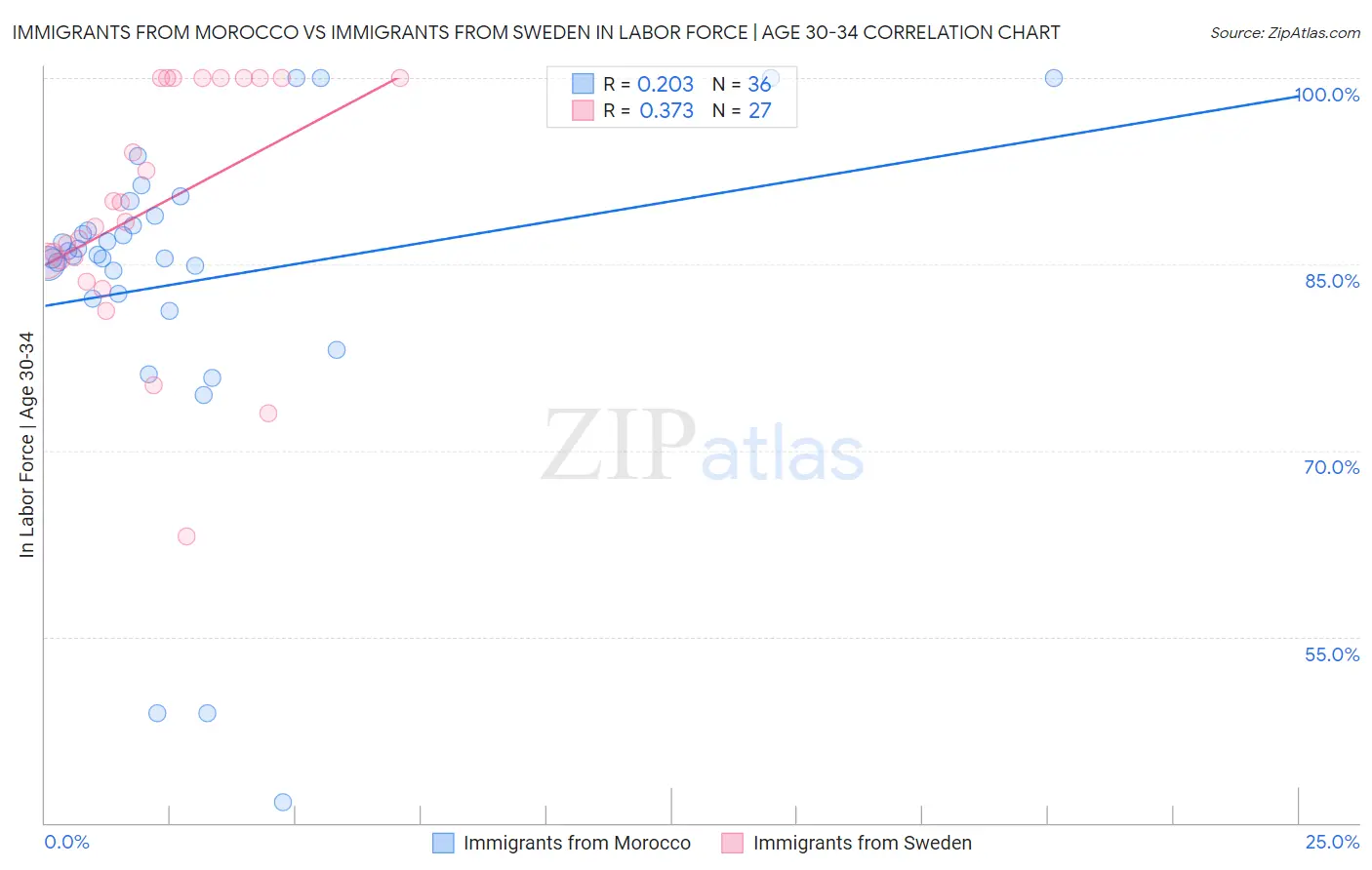 Immigrants from Morocco vs Immigrants from Sweden In Labor Force | Age 30-34