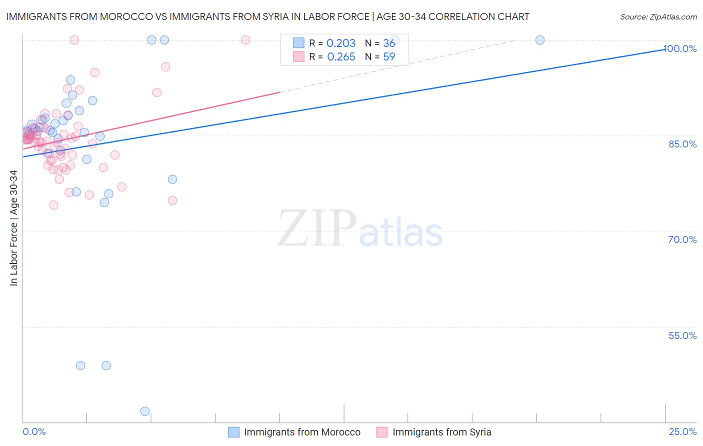 Immigrants from Morocco vs Immigrants from Syria In Labor Force | Age 30-34