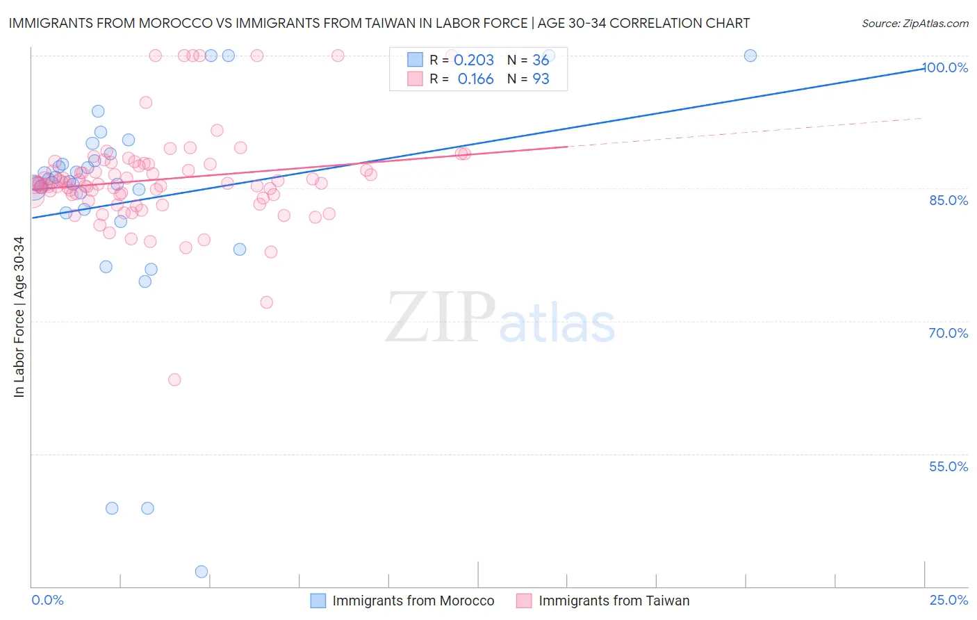 Immigrants from Morocco vs Immigrants from Taiwan In Labor Force | Age 30-34