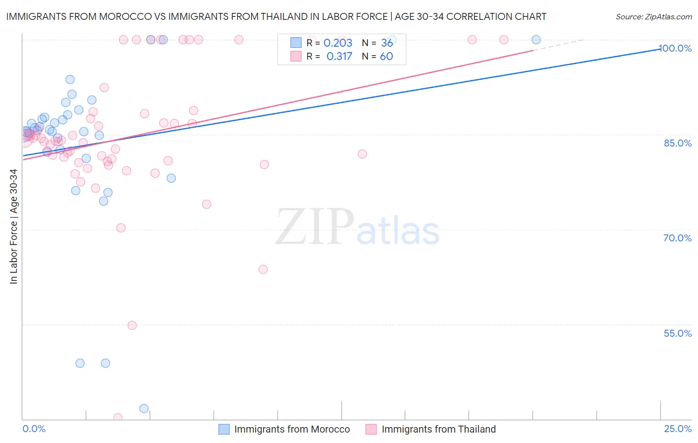 Immigrants from Morocco vs Immigrants from Thailand In Labor Force | Age 30-34